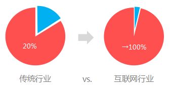 4P營銷理論視域下互聯網產品與服務的特性分析